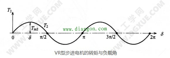 三相磁阻式步进电机的结构(三相变磁阻式步进电动机,转子100个齿)
